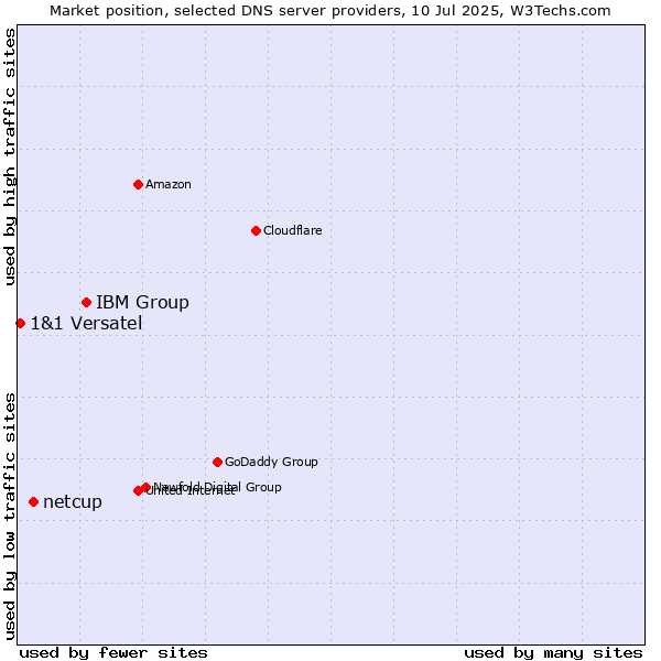 Market position of IBM Group vs. netcup vs. 1&1 Versatel