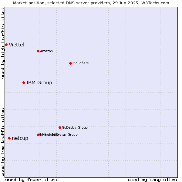 Market position of IBM Group vs. netcup vs. Viettel