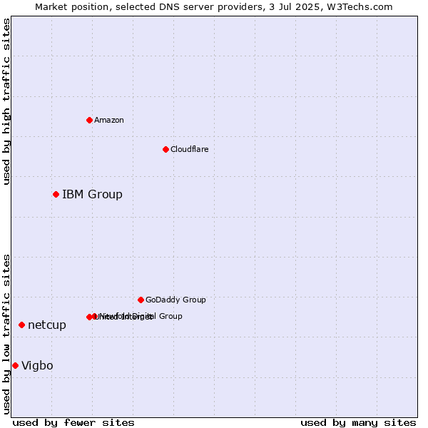 Market position of IBM Group vs. netcup vs. Vigbo