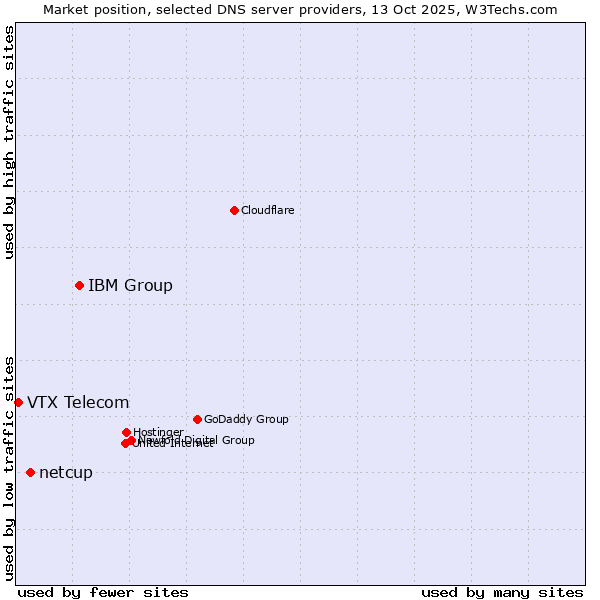 Market position of IBM Group vs. netcup vs. VTX Telecom