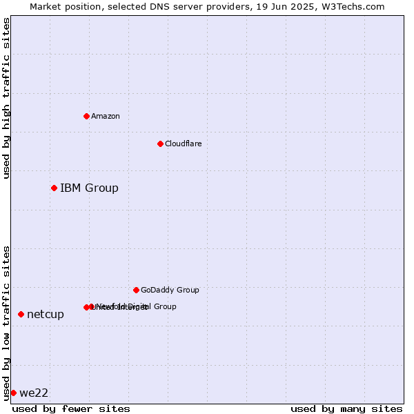 Market position of IBM Group vs. netcup vs. we22