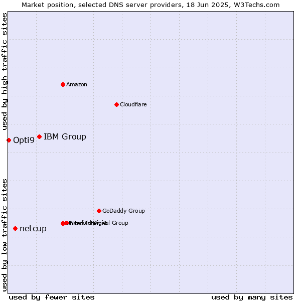 Market position of IBM Group vs. netcup vs. Opti9