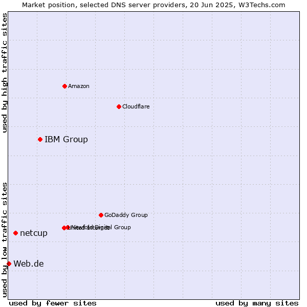 Market position of IBM Group vs. netcup vs. Web.de