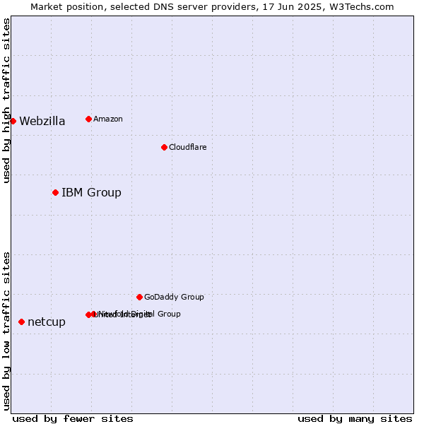 Market position of IBM Group vs. netcup vs. Webzilla