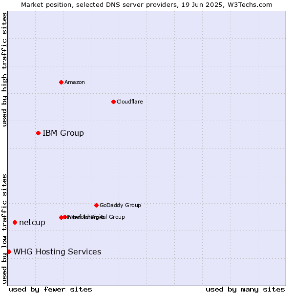 Market position of IBM Group vs. netcup vs. WHG Hosting Services