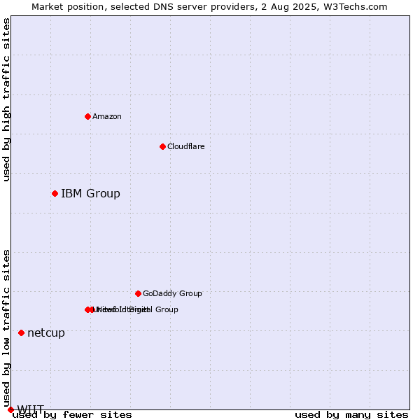 Market position of IBM Group vs. netcup vs. WIIT