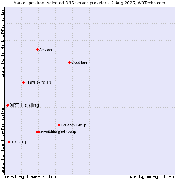 Market position of IBM Group vs. netcup vs. XBT Holding