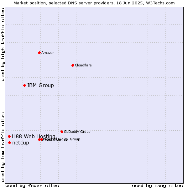 Market position of IBM Group vs. netcup vs. H88 Web Hosting