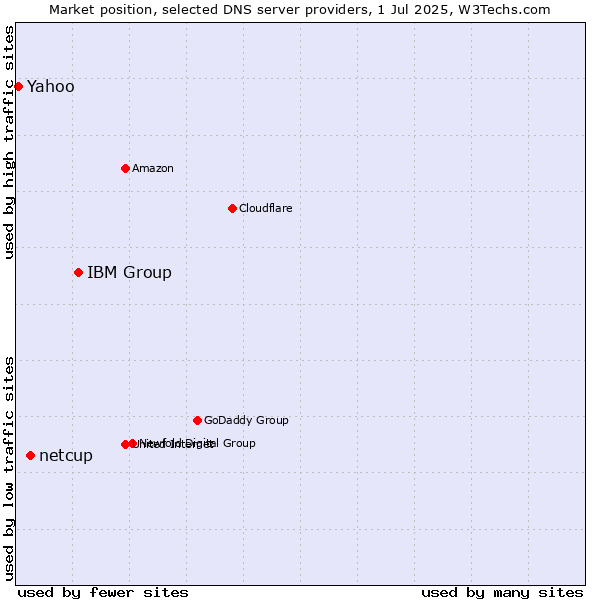 Market position of IBM Group vs. netcup vs. Yahoo