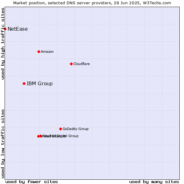 Market position of IBM Group vs. NetEase