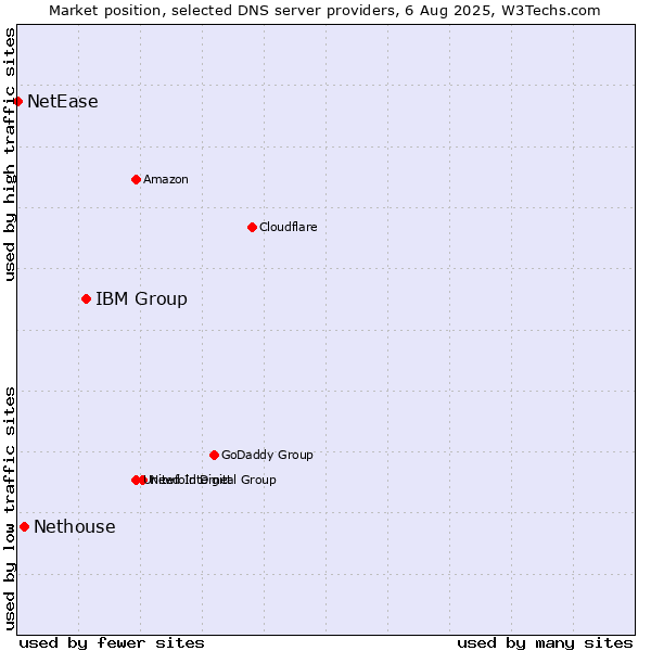 Market position of IBM Group vs. Nethouse vs. NetEase