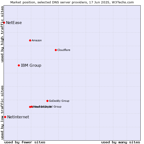 Market position of IBM Group vs. Netinternet vs. NetEase
