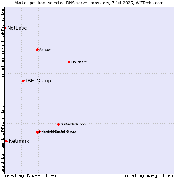Market position of IBM Group vs. Netmark vs. NetEase