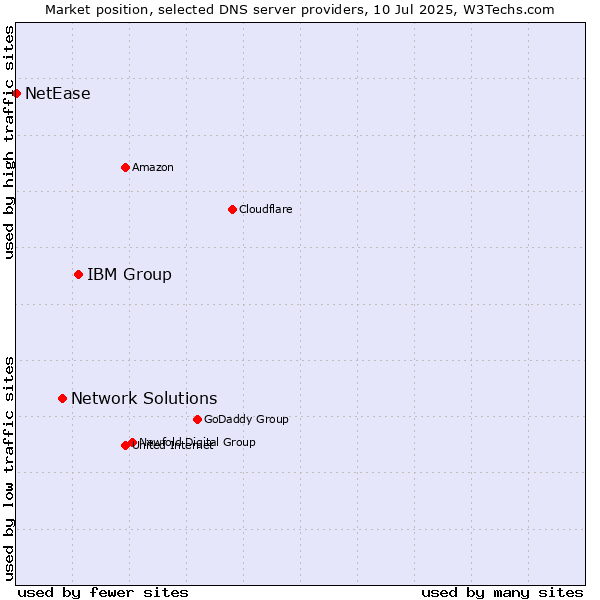 Market position of IBM Group vs. Network Solutions vs. NetEase