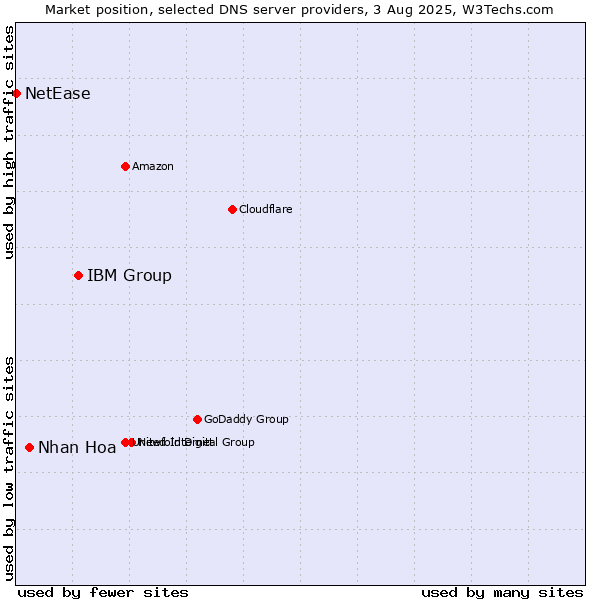 Market position of IBM Group vs. Nhan Hoa vs. NetEase