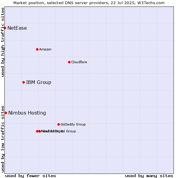 Market position of IBM Group vs. Nimbus Hosting vs. NetEase