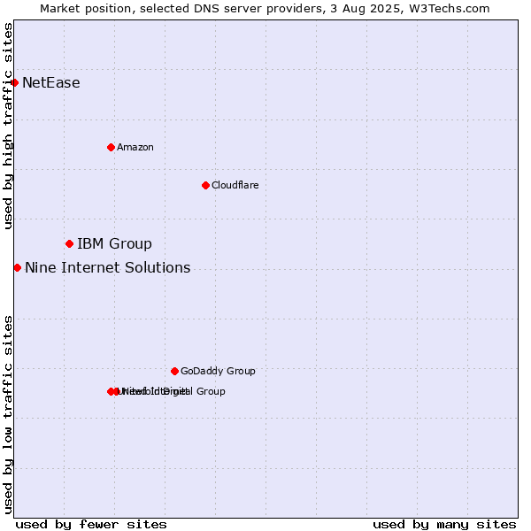Market position of IBM Group vs. Nine Internet Solutions vs. NetEase