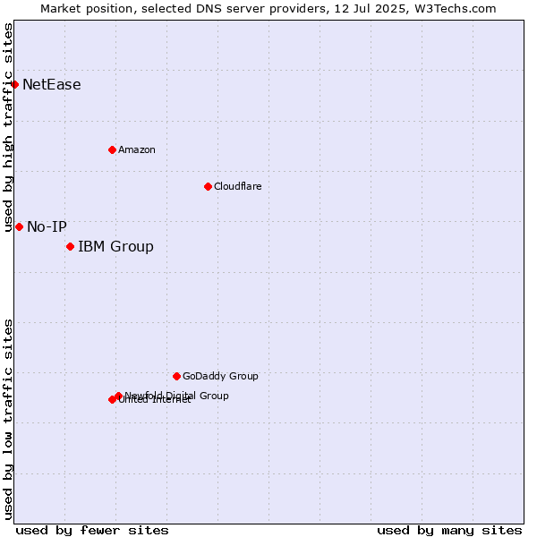 Market position of IBM Group vs. No-IP vs. NetEase