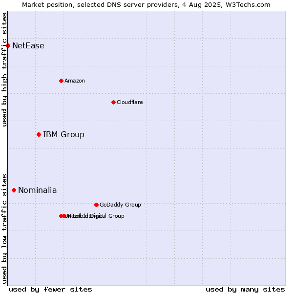 Market position of IBM Group vs. Nominalia vs. NetEase