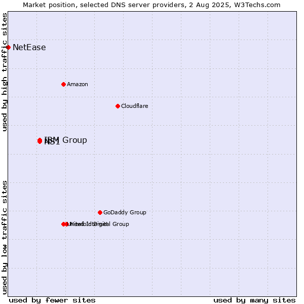 Market position of IBM Group vs. NS1 vs. NetEase