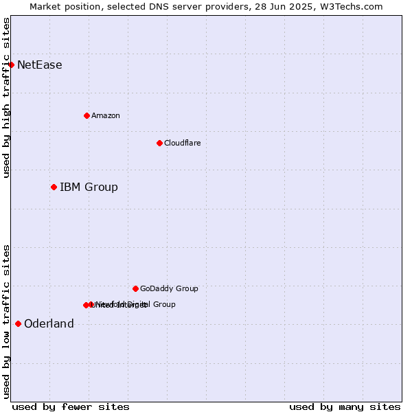 Market position of IBM Group vs. Oderland vs. NetEase