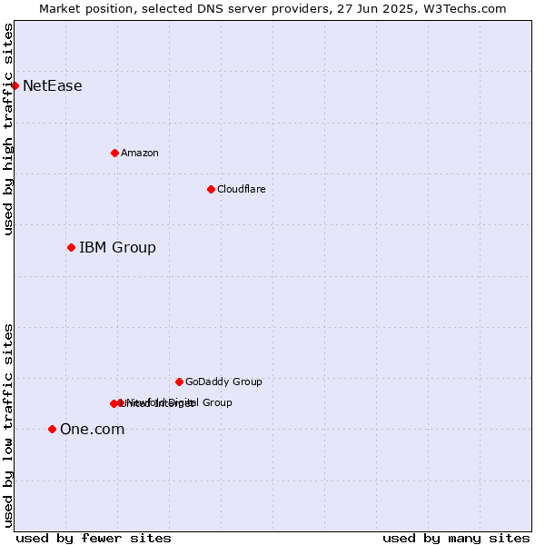 Market position of IBM Group vs. One.com vs. NetEase