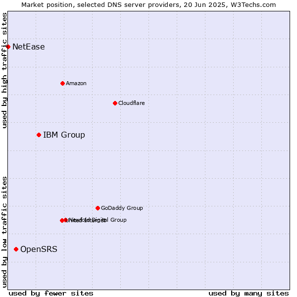 Market position of IBM Group vs. OpenSRS vs. NetEase