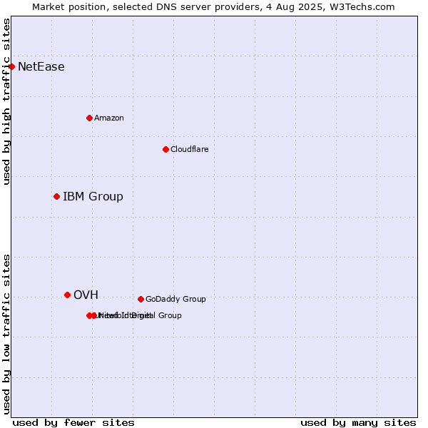 Market position of OVH vs. IBM Group vs. NetEase