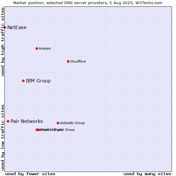 Market position of IBM Group vs. Pair Networks vs. NetEase