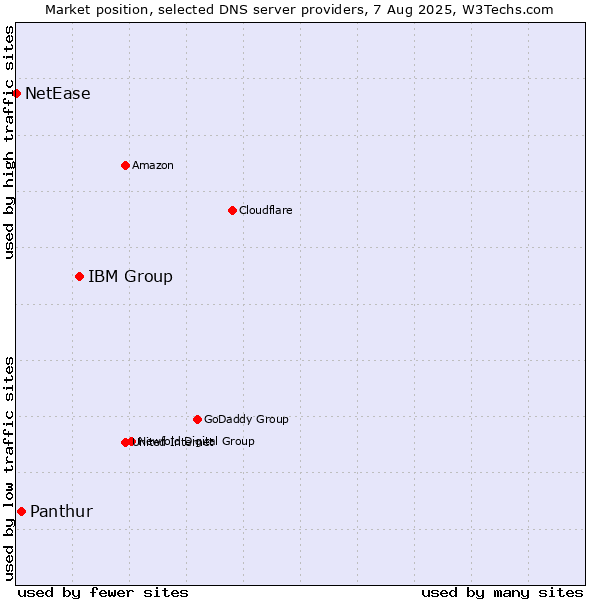 Market position of IBM Group vs. Panthur vs. NetEase