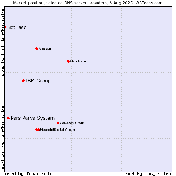 Market position of IBM Group vs. Pars Parva System vs. NetEase