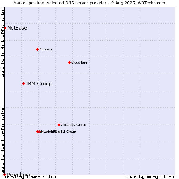 Market position of IBM Group vs. NetEase vs. Pelephone