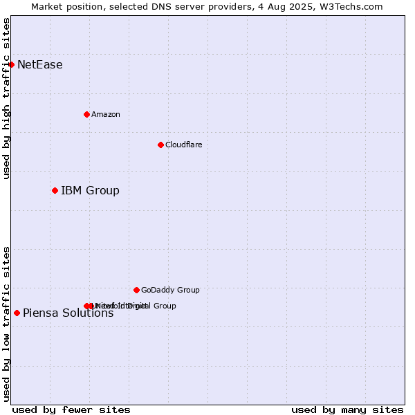 Market position of IBM Group vs. Piensa Solutions vs. NetEase