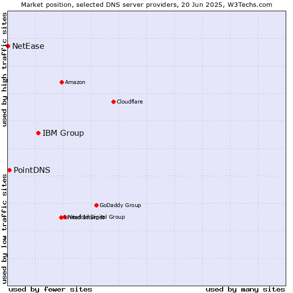 Market position of IBM Group vs. PointDNS vs. NetEase