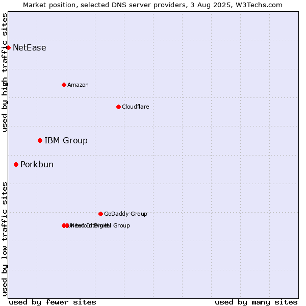 Market position of IBM Group vs. Porkbun vs. NetEase