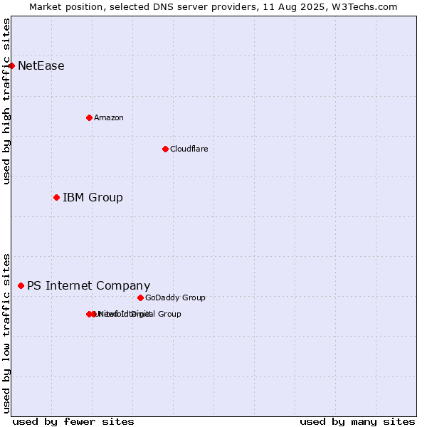 Market position of IBM Group vs. PS Internet Company vs. NetEase