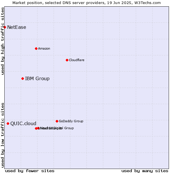 Market position of IBM Group vs. QUIC.cloud vs. NetEase