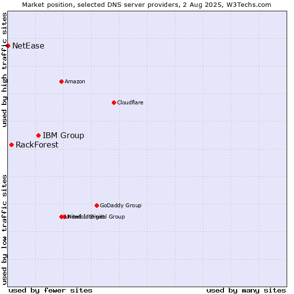 Market position of IBM Group vs. RackForest vs. NetEase