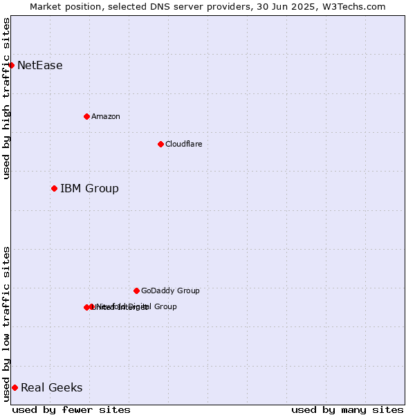 Market position of IBM Group vs. Real Geeks vs. NetEase