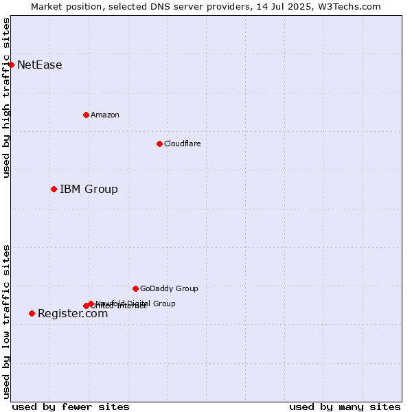Market position of IBM Group vs. Register.com vs. NetEase