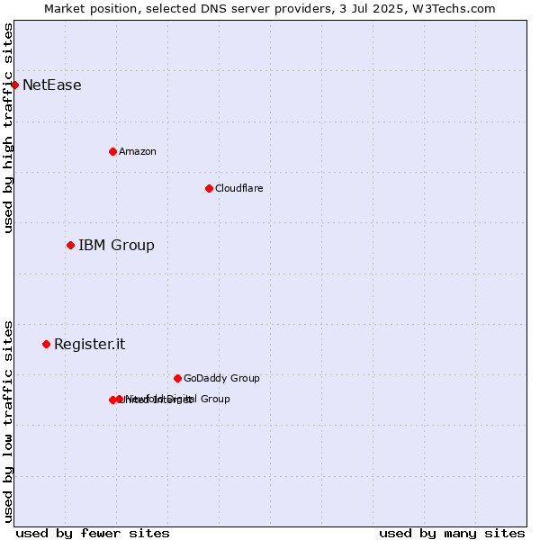 Market position of IBM Group vs. Register.it vs. NetEase