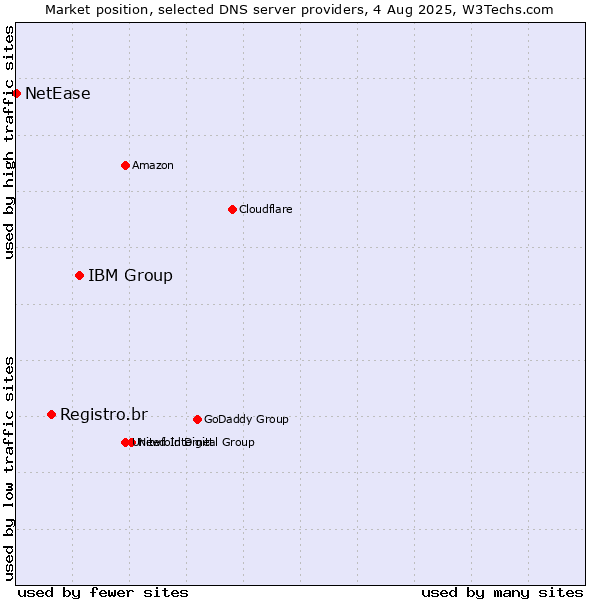 Market position of IBM Group vs. Registro.br vs. NetEase