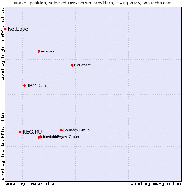 Market position of IBM Group vs. REG.RU vs. NetEase