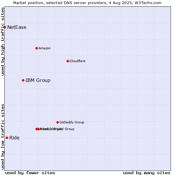 Market position of IBM Group vs. Ride vs. NetEase
