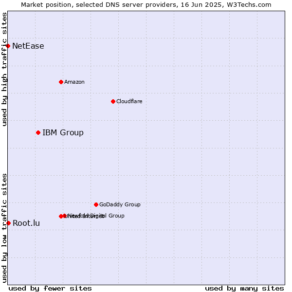 Market position of IBM Group vs. Root.lu vs. NetEase