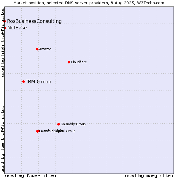 Market position of IBM Group vs. NetEase vs. RosBusinessConsulting
