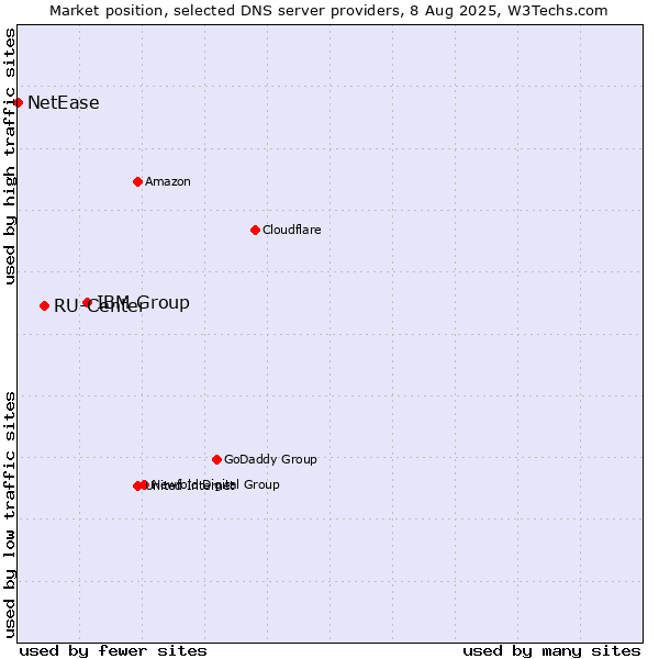 Market position of IBM Group vs. RU-Center vs. NetEase