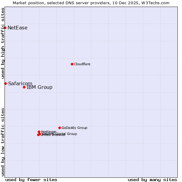 Market position of IBM Group vs. Safaricom vs. NetEase