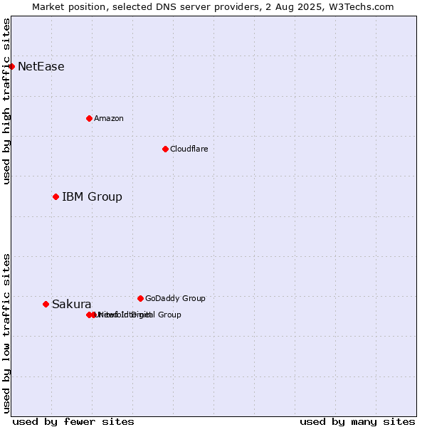 Market position of IBM Group vs. Sakura vs. NetEase