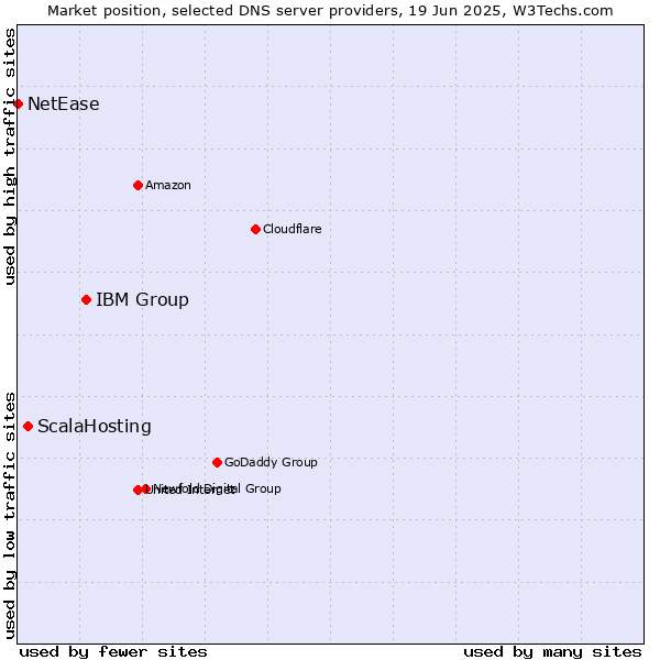 Market position of IBM Group vs. ScalaHosting vs. NetEase